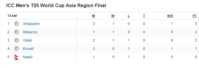 ICC T20 World Cup Qualifiers table after Nepal's first match