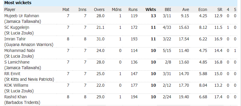 Highest Wicket-takers in CPL 2020. 
