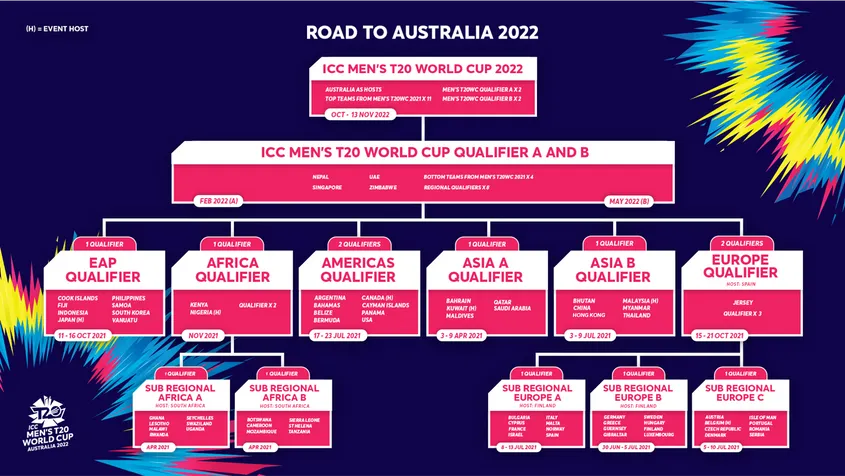How Can Nepal Qualify for ICC T20 World Cup 2022