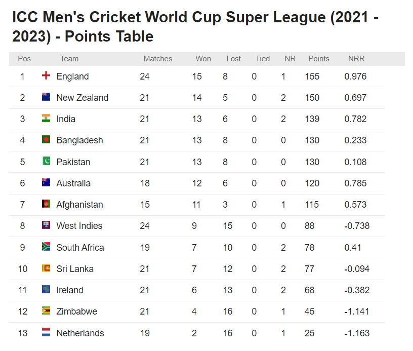 How can Nepal Qualify for Cricket World Cup 2023 